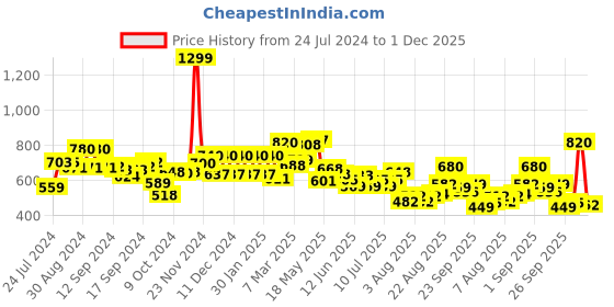 ajio.com aurelia Women Regular Fit Trousers with Insert Pockets aurelia Price History Graph from 24 Jul 2024 to 1 Dec 2025