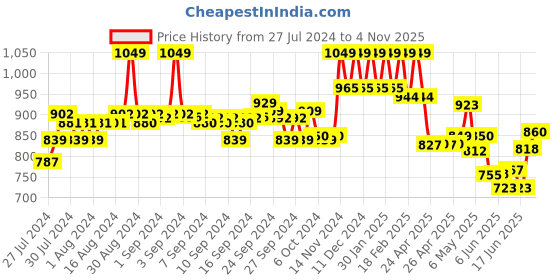 ajio.com aurelia Women Regular Fit Trousers with Insert Pockets aurelia Price History Graph from 27 Jul 2024 to 4 Nov 2025