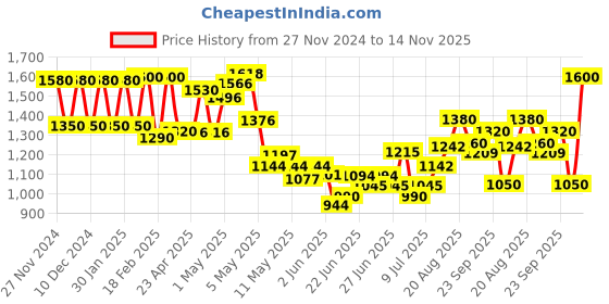 ajio.com aurelia Women Schiffli Embroidered Straight Kurta & Palazzo Set aurelia Price History Graph from 27 Nov 2024 to 14 Nov 2025
