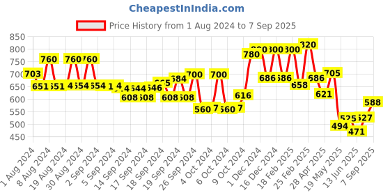 ajio.com aurelia Women Sequinned Regular Fit Straight Kurta aurelia Price History Graph from 1 Aug 2024 to 7 Sep 2025