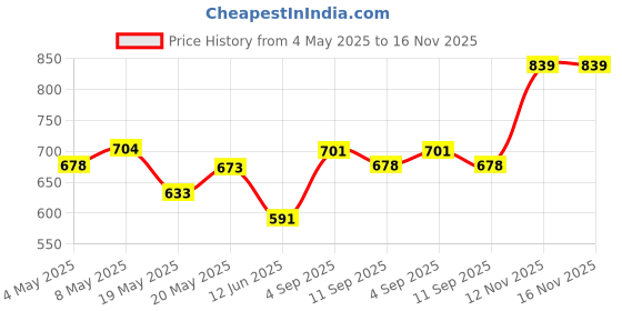 ajio.com aurelia Women Skinny Fit Ankle Length Capris aurelia Price History Graph from 4 May 2025 to 12 Nov 2025