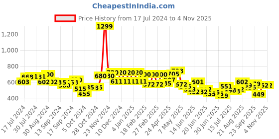 ajio.com aurelia Women Slim Fit Pants with Insert Pockets aurelia Price History Graph from 17 Jul 2024 to 3 Nov 2025