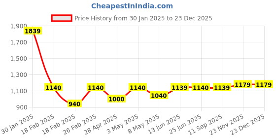 ajio.com aurelia Women Straight Fit Winter Palazzos aurelia Price History Graph from 30 Jan 2025 to 23 Dec 2025