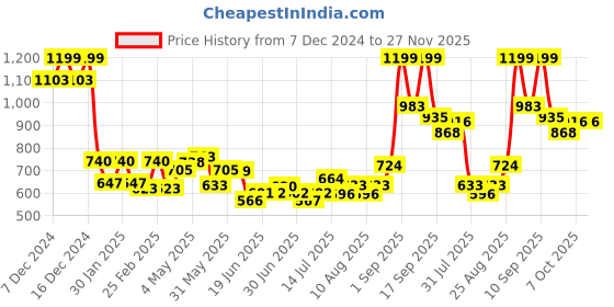 ajio.com aurelia Women Striped Dupatta aurelia Price History Graph from 7 Dec 2024 to 27 Nov 2025