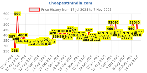 ajio.com aurelia Women Striped Dupatta with Fringes aurelia Price History Graph from 17 Jul 2024 to 7 Nov 2025