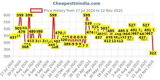 ajio.com aurelia Women Striped Dupatta with Fringes aurelia Price History Graph from 17 Jul 2024 to 22 Nov 2025