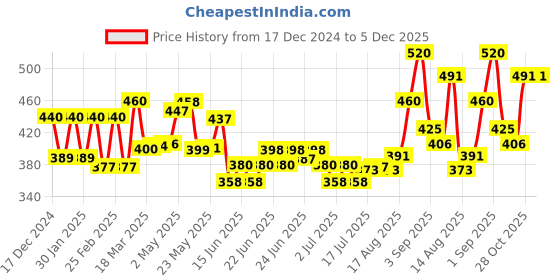 ajio.com aurelia Women Striped Dupatta with Fringes aurelia Price History Graph from 17 Dec 2024 to 5 Dec 2025