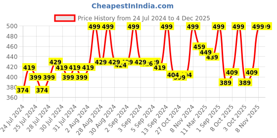 ajio.com aurelia Women Striped Dupatta with Tassels aurelia Price History Graph from 24 Jul 2024 to 4 Dec 2025
