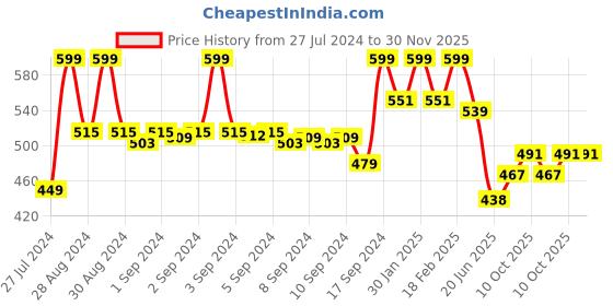 ajio.com aurelia Women Striped Dupatta with Tassels aurelia Price History Graph from 27 Jul 2024 to 30 Nov 2025