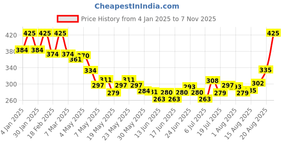 ajio.com aurelia Women Striped Dupatta with Tassels aurelia Price History Graph from 4 Jan 2025 to 7 Nov 2025