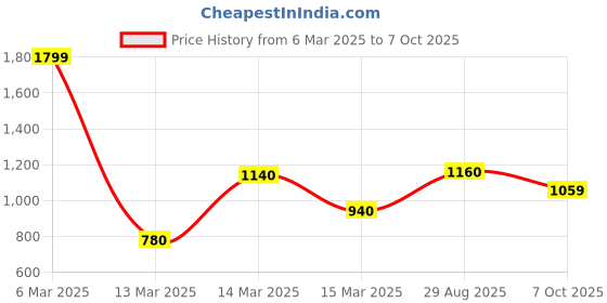 ajio.com aurelia Women Striped Flared Kurta aurelia Price History Graph from 6 Mar 2025 to 7 Oct 2025