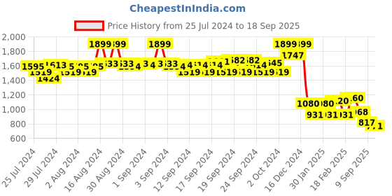 ajio.com aurelia Women Striped No Darts Flared Kurta aurelia Price History Graph from 25 Jul 2024 to 18 Sep 2025