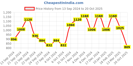 ajio.com aurelia Women Striped No Darts Flared Kurta aurelia Price History Graph from 13 Sep 2024 to 20 Oct 2025
