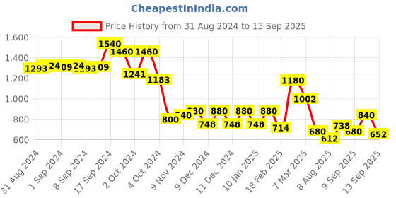 ajio.com aurelia Women Striped No Darts Straight Kurta aurelia Price History Graph from 31 Aug 2024 to 13 Sep 2025