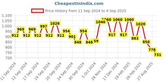 ajio.com aurelia Women Striped No Darts Straight Kurta aurelia Price History Graph from 11 Sep 2024 to 4 Sep 2025