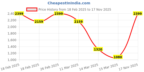 ajio.com aurelia Women Striped Shawl with Frayed Hem aurelia Price History Graph from 18 Feb 2025 to 17 Nov 2025