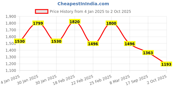 ajio.com aurelia Women Striped Straight Kurta aurelia Price History Graph from 4 Jan 2025 to 2 Oct 2025