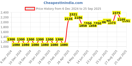 ajio.com aurelia Women Striped Straight Kurti aurelia Price History Graph from 6 Dec 2024 to 25 Sep 2025