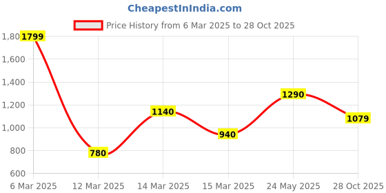 ajio.com aurelia Women Tie & Dye Print Flared Kurta aurelia Price History Graph from 6 Mar 2025 to 28 Oct 2025