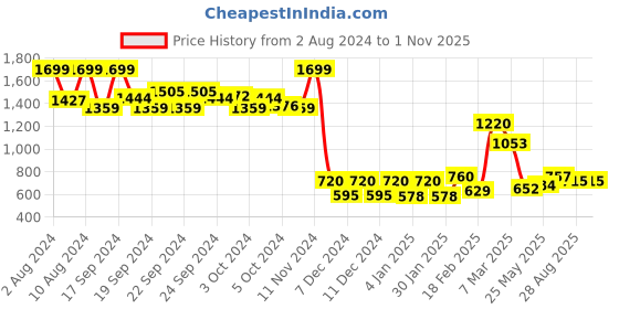 ajio.com aurelia Women Tonal-Zari Dobby Straight Kurta aurelia Price History Graph from 2 Aug 2024 to 1 Nov 2025