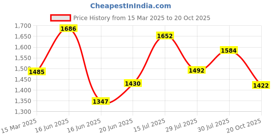 ajio.com aurelia Women Zari Embroidered Fit & Flare Dress aurelia Price History Graph from 15 Mar 2025 to 20 Oct 2025