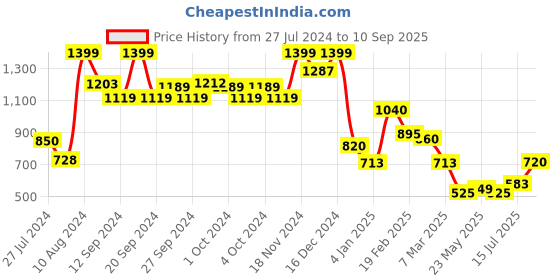 ajio.com aurelia Women Zari Woven Straight Kurta aurelia Price History Graph from 27 Jul 2024 to 10 Sep 2025