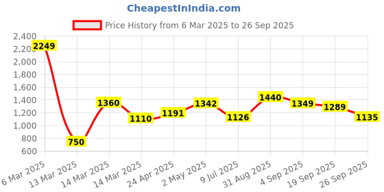 ajio.com aurelia WomenA-Line Self-Dessign Kurta aurelia Price History Graph from 6 Mar 2025 to 26 Sep 2025