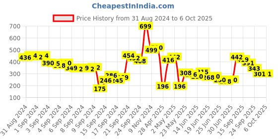 ajio.com aurelia Woven Dupatta with Fringed Border aurelia Price History Graph from 31 Aug 2024 to 5 Oct 2025
