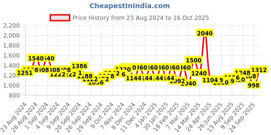 ajio.com aurelia Zari Woven A-line Dress aurelia Price History Graph from 23 Aug 2024 to 16 Oct 2025
