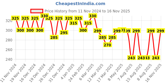 ajio.com ausk Man Athletic Fit T-shirt ausk Price History Graph from 11 Nov 2024 to 16 Nov 2025