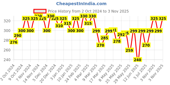 ajio.com ausk Men Colour-block Athletic Fit T-shirt ausk Price History Graph from 2 Oct 2024 to 3 Nov 2025