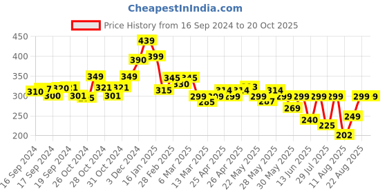 ajio.com ausk Men Colourblock Regular Fit Polo T-Shirt ausk Price History Graph from 16 Sep 2024 to 20 Oct 2025