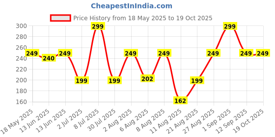 ajio.com ausk Men Graphic Loose Fit T-Shirt ausk Price History Graph from 18 May 2025 to 18 Oct 2025