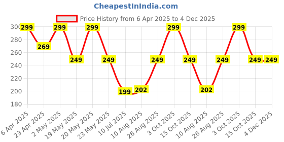 ajio.com ausk Men Graphic Oversized Fit T-shirt ausk Price History Graph from 6 Apr 2025 to 3 Dec 2025
