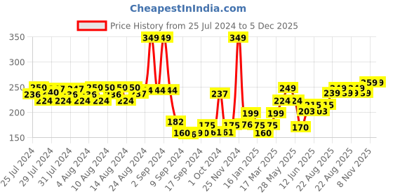 ajio.com ausk Men Graphic Print Round-Neck Sleeveless Vest ausk Price History Graph from 25 Jul 2024 to 5 Dec 2025