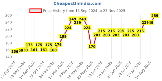 ajio.com ausk Men Graphic Print Round-Neck Vests ausk Price History Graph from 13 Sep 2024 to 23 Nov 2025