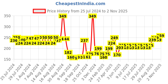 ajio.com ausk Men Graphic Print Sleeveless Vest ausk Price History Graph from 25 Jul 2024 to 2 Nov 2025