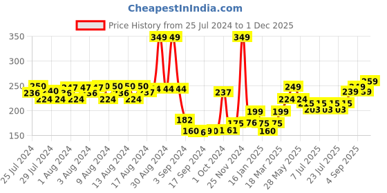 ajio.com ausk Men Graphic Print Sleeveless Vest ausk Price History Graph from 25 Jul 2024 to 1 Dec 2025
