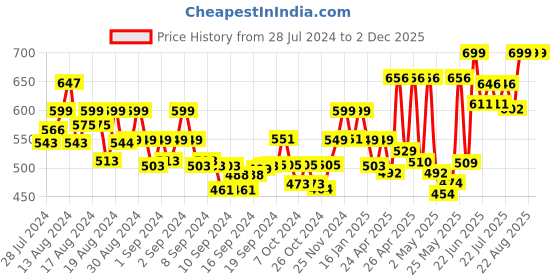ajio.com ausk Men Pack of 3 Printed Round-Neck Vests ausk Price History Graph from 28 Jul 2024 to 2 Dec 2025