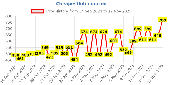 ajio.com ausk Men Pack of 3 Sleeveless Vest ausk Price History Graph from 14 Sep 2024 to 12 Nov 2025