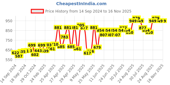 ajio.com ausk Men Pack of 4 Sleeveless Vest ausk Price History Graph from 14 Sep 2024 to 16 Nov 2025