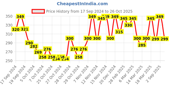 ajio.com ausk Men Printed Regular Fit Polo T-Shirt ausk Price History Graph from 17 Sep 2024 to 26 Oct 2025