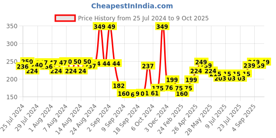 ajio.com ausk Men Printed Sleeveless Vest ausk Price History Graph from 25 Jul 2024 to 9 Oct 2025