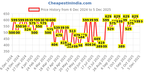 ajio.com ausk Men Regular Fit Jacket ausk Price History Graph from 6 Dec 2024 to 4 Dec 2025