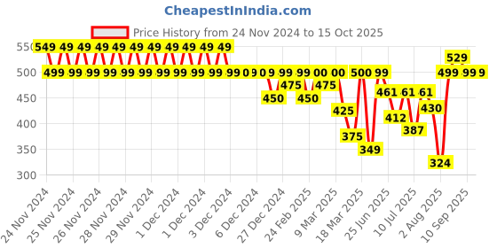 ajio.com ausk Men Regular Fit Sweatshirt ausk Price History Graph from 24 Nov 2024 to 15 Oct 2025