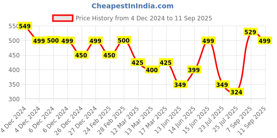 ajio.com ausk Men Regular Fit Sweatshirt ausk Price History Graph from 4 Dec 2024 to 11 Sep 2025