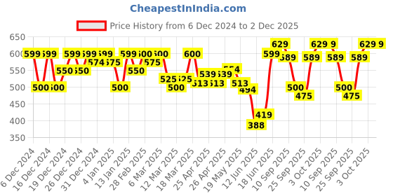 ajio.com ausk Men Regular Fit Sweatshirt ausk Price History Graph from 6 Dec 2024 to 2 Dec 2025