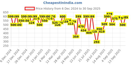 ajio.com ausk Men Regular Fit Sweatshirt ausk Price History Graph from 6 Dec 2024 to 30 Sep 2025