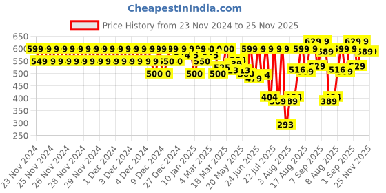 ajio.com ausk Men Regular FitJacket ausk Price History Graph from 23 Nov 2024 to 24 Nov 2025