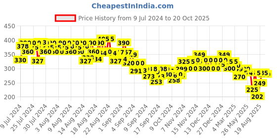 ajio.com ausk Men Round-Neck Athletic Fit T-Shirt ausk Price History Graph from 9 Jul 2024 to 20 Oct 2025